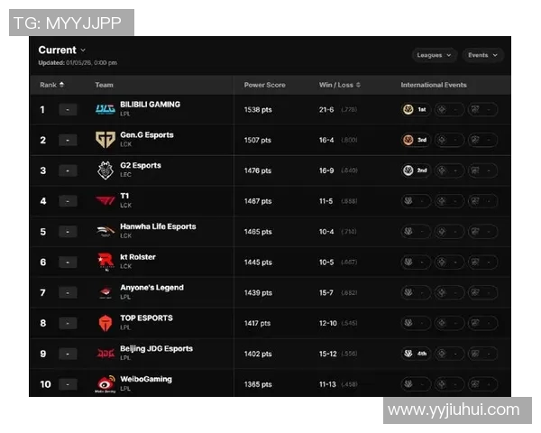 CSGO最新力量排行榜前十名揭晓BLG强势领跑引发关注 CSGO最新力量排行榜前十名揭晓BLG强势领跑引发关注