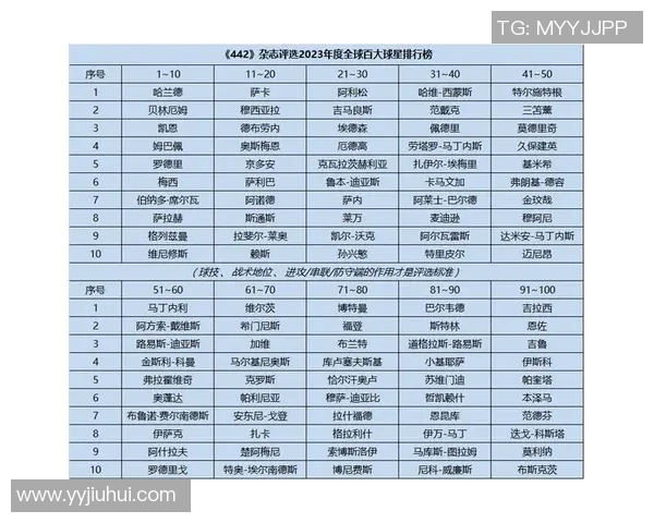 全球最具声望的足球明星排行榜揭晓谁将登顶荣耀之巅 全球最具声望的足球明星排行榜揭晓谁将登顶荣耀之巅